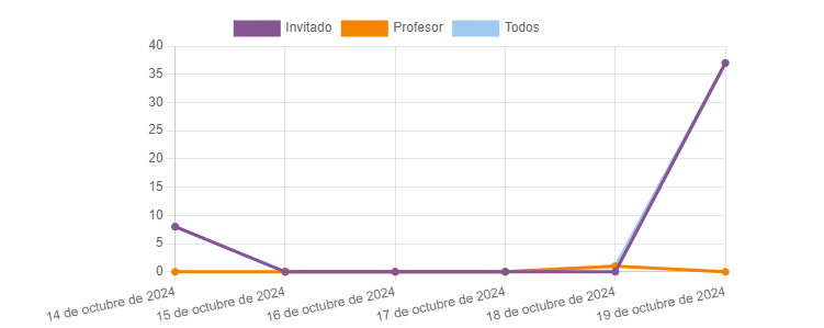 Gráfica de Estadísticas.